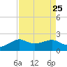 South Jetty entrance tide chart for Wednesday, August 25, 2021