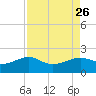 South Jetty entrance tide chart for Thursday, August 26, 2021