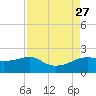 South Jetty entrance tide chart for Friday, August 27, 2021
