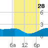 South Jetty entrance tide chart for Saturday, August 28, 2021