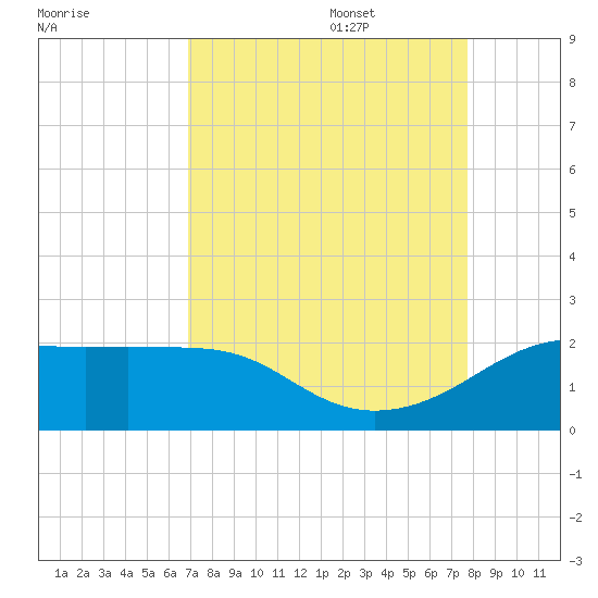 South Jetty entrance tide chart for Sunday, August 29, 2021