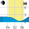 South Jetty entrance tide chart for Monday, August 30, 2021