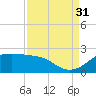 South Jetty entrance tide chart for Tuesday, August 31, 2021