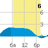 South Jetty entrance tide chart for Friday, August 6, 2021