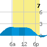 South Jetty entrance tide chart for Saturday, August 7, 2021