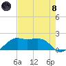 South Jetty entrance tide chart for Sunday, August 8, 2021