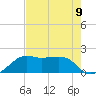 South Jetty entrance tide chart for Monday, August 9, 2021