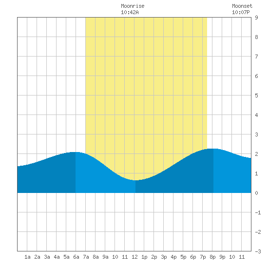 South Jetty entrance tide chart for Friday, September 10, 2021