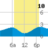 South Jetty entrance tide chart for Friday, September 10, 2021