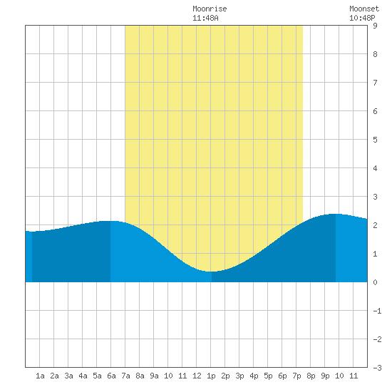 South Jetty entrance tide chart for Saturday, September 11, 2021