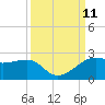 South Jetty entrance tide chart for Saturday, September 11, 2021
