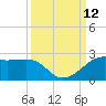 South Jetty entrance tide chart for Sunday, September 12, 2021