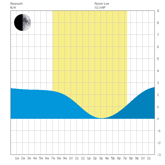 South Jetty entrance tide chart for Monday, September 13, 2021