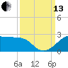 South Jetty entrance tide chart for Monday, September 13, 2021