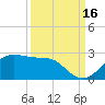 South Jetty entrance tide chart for Thursday, September 16, 2021