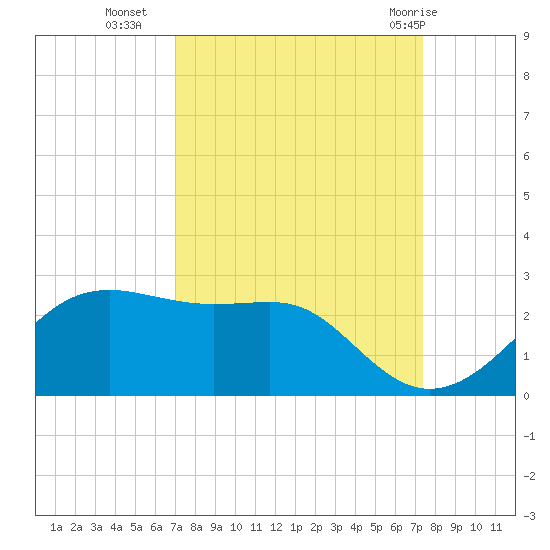 South Jetty entrance tide chart for Friday, September 17, 2021