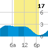 South Jetty entrance tide chart for Friday, September 17, 2021