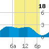 South Jetty entrance tide chart for Saturday, September 18, 2021