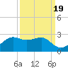 South Jetty entrance tide chart for Sunday, September 19, 2021