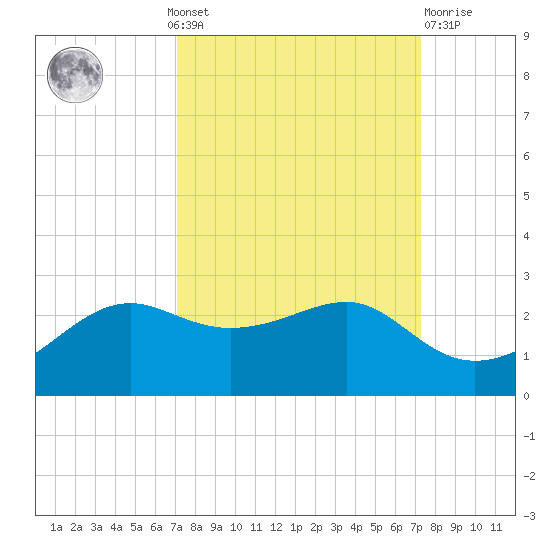 South Jetty entrance tide chart for Monday, September 20, 2021