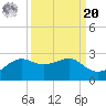 South Jetty entrance tide chart for Monday, September 20, 2021
