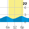 South Jetty entrance tide chart for Wednesday, September 22, 2021