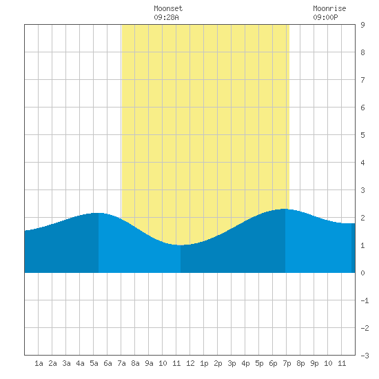 South Jetty entrance tide chart for Thursday, September 23, 2021