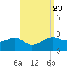 South Jetty entrance tide chart for Thursday, September 23, 2021