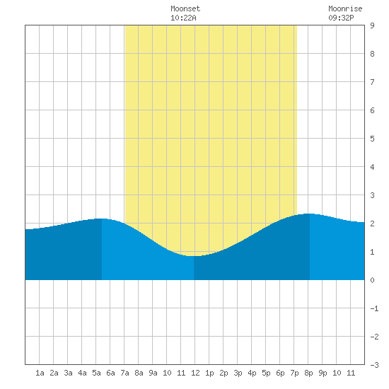 South Jetty entrance tide chart for Friday, September 24, 2021