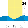South Jetty entrance tide chart for Friday, September 24, 2021