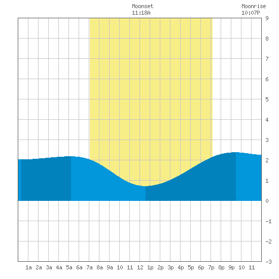 South Jetty entrance tide chart for Saturday, September 25, 2021