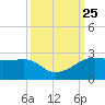 South Jetty entrance tide chart for Saturday, September 25, 2021