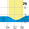South Jetty entrance tide chart for Sunday, September 26, 2021