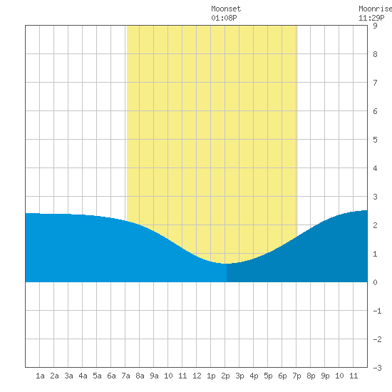 South Jetty entrance tide chart for Monday, September 27, 2021