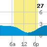 South Jetty entrance tide chart for Monday, September 27, 2021