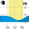 South Jetty entrance tide chart for Tuesday, September 28, 2021