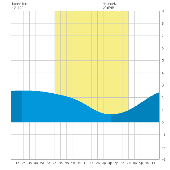 South Jetty entrance tide chart for Wednesday, September 29, 2021