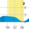 South Jetty entrance tide chart for Thursday, September 2, 2021