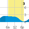 South Jetty entrance tide chart for Friday, September 3, 2021