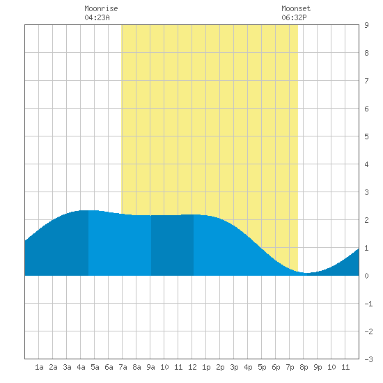 South Jetty entrance tide chart for Saturday, September 4, 2021