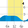 South Jetty entrance tide chart for Saturday, September 4, 2021
