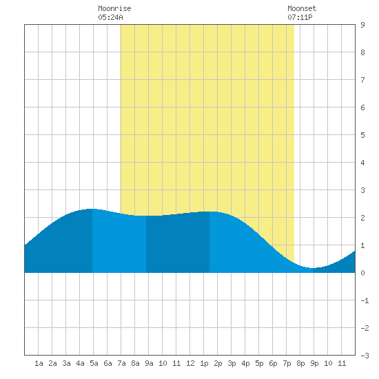 South Jetty entrance tide chart for Sunday, September 5, 2021