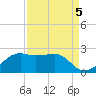 South Jetty entrance tide chart for Sunday, September 5, 2021