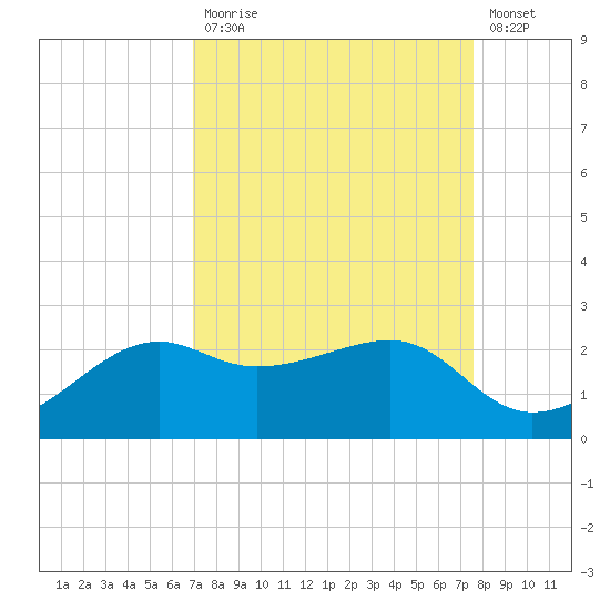 South Jetty entrance tide chart for Tuesday, September 7, 2021
