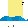 South Jetty entrance tide chart for Tuesday, September 7, 2021