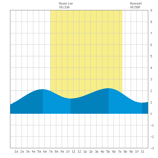 South Jetty entrance tide chart for Wednesday, September 8, 2021