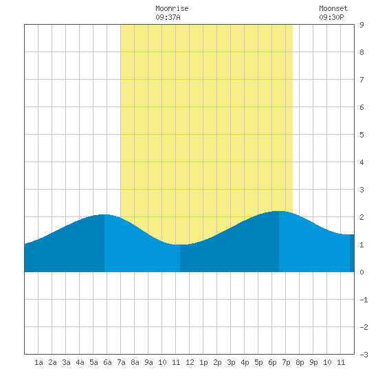 South Jetty entrance tide chart for Thursday, September 9, 2021
