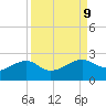 South Jetty entrance tide chart for Thursday, September 9, 2021