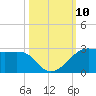 South Jetty entrance tide chart for Sunday, October 10, 2021