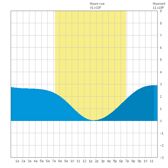 South Jetty entrance tide chart for Monday, October 11, 2021